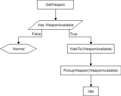 GetWeaponTree