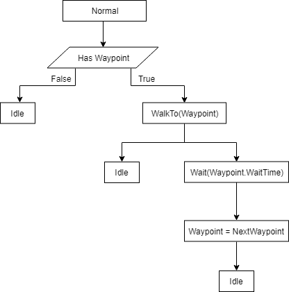 NormalTree